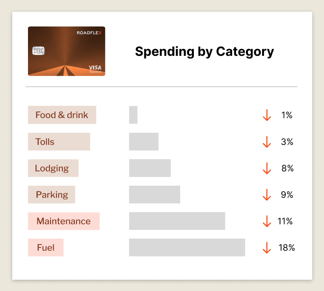 Spending by categories